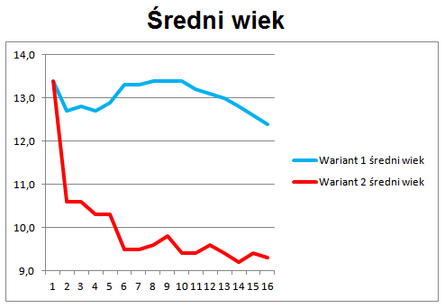 Średni wiek
